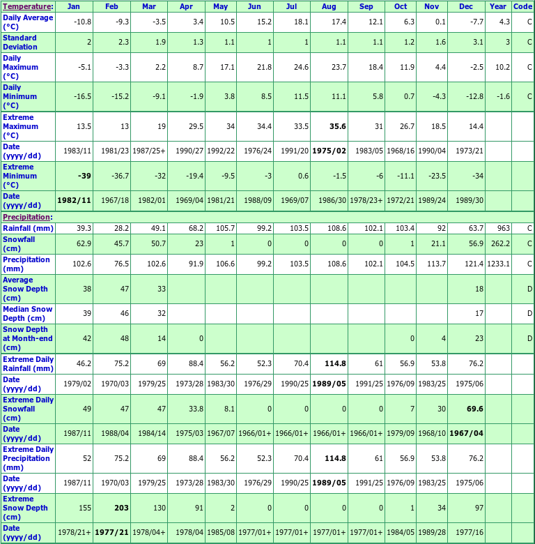 Royal Road Climate Data Chart